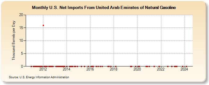 U.S. Net Imports From United Arab Emirates of Natural Gasoline (Thousand Barrels per Day)