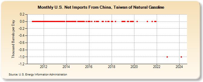 U.S. Net Imports From China, Taiwan of Natural Gasoline (Thousand Barrels per Day)