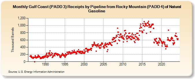 Gulf Coast (PADD 3) Receipts by Pipeline from Rocky Mountain (PADD 4) of Natural Gasoline (Thousand Barrels)