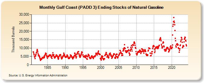 Gulf Coast (PADD 3) Ending Stocks of Natural Gasoline (Thousand Barrels)