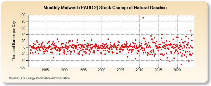 Midwest (PADD 2) Stock Change of Natural Gasoline (Thousand Barrels per Day)
