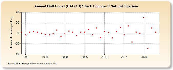 Gulf Coast (PADD 3) Stock Change of Natural Gasoline (Thousand Barrels per Day)
