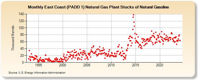 East Coast (PADD 1) Natural Gas Plant Stocks of Natural Gasoline (Thousand Barrels)
