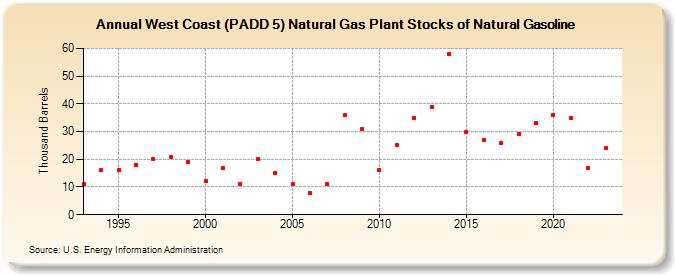 West Coast (PADD 5) Natural Gas Plant Stocks of Natural Gasoline (Thousand Barrels)