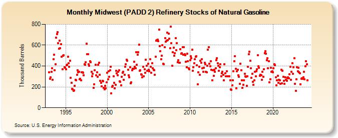 Midwest (PADD 2) Refinery Stocks of Natural Gasoline (Thousand Barrels)