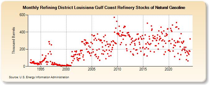 Refining District Louisiana Gulf Coast Refinery Stocks of Natural Gasoline (Thousand Barrels)