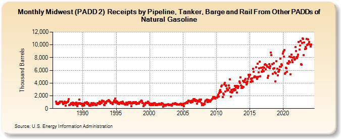 Midwest (PADD 2)  Receipts by Pipeline, Tanker, Barge and Rail From Other PADDs of Natural Gasoline (Thousand Barrels)