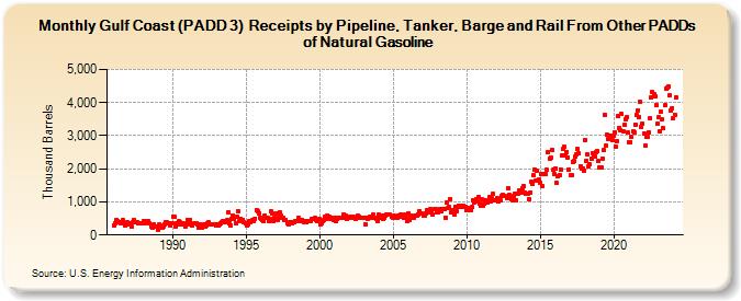 Gulf Coast (PADD 3)  Receipts by Pipeline, Tanker, Barge and Rail From Other PADDs of Natural Gasoline (Thousand Barrels)