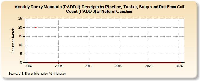 Rocky Mountain (PADD 4)  Receipts by Pipeline, Tanker, Barge and Rail From Gulf Coast (PADD 3) of Natural Gasoline (Thousand Barrels)