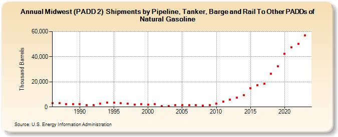 Midwest (PADD 2)  Shipments by Pipeline, Tanker, Barge and Rail To Other PADDs of Natural Gasoline (Thousand Barrels)