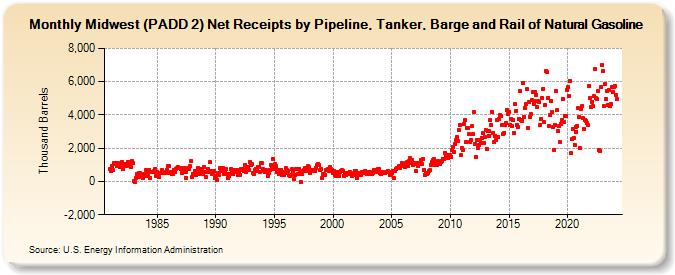 Midwest (PADD 2) Net Receipts by Pipeline, Tanker, Barge and Rail of Natural Gasoline (Thousand Barrels)