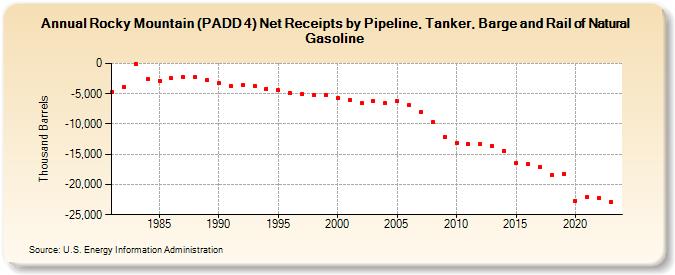 Rocky Mountain (PADD 4) Net Receipts by Pipeline, Tanker, Barge and Rail of Natural Gasoline (Thousand Barrels)