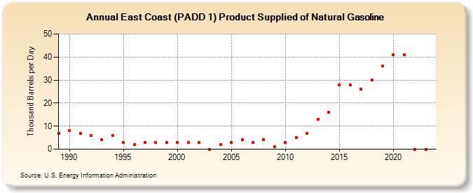East Coast (PADD 1) Product Supplied of Natural Gasoline (Thousand Barrels per Day)