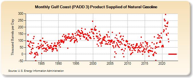 Gulf Coast (PADD 3) Product Supplied of Natural Gasoline (Thousand Barrels per Day)