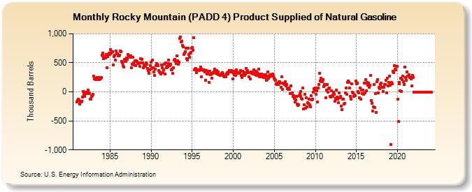 Rocky Mountain (PADD 4) Product Supplied of Natural Gasoline (Thousand Barrels)