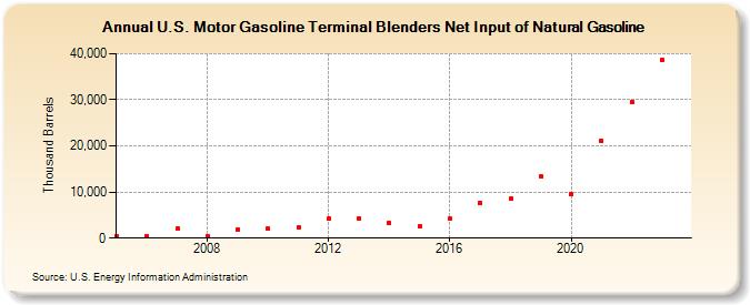 U.S. Motor Gasoline Terminal Blenders Net Input of Natural Gasoline (Thousand Barrels)