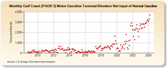 Gulf Coast (PADD 3) Motor Gasoline Terminal Blenders Net Input of Natural Gasoline (Thousand Barrels)
