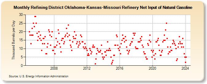 Refining District Oklahoma-Kansas-Missouri Refinery Net Input of Natural Gasoline (Thousand Barrels per Day)