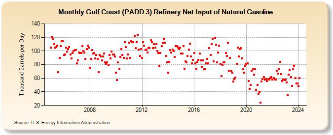 Gulf Coast (PADD 3) Refinery Net Input of Natural Gasoline (Thousand Barrels per Day)