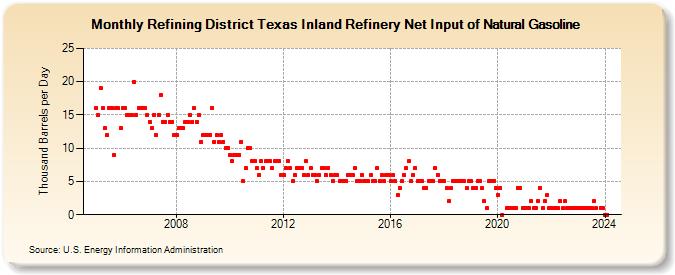 Refining District Texas Inland Refinery Net Input of Natural Gasoline (Thousand Barrels per Day)