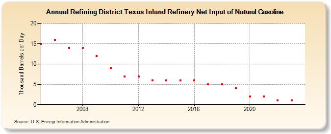 Refining District Texas Inland Refinery Net Input of Natural Gasoline (Thousand Barrels per Day)