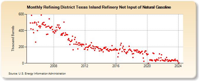 Refining District Texas Inland Refinery Net Input of Natural Gasoline (Thousand Barrels)