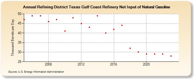 Refining District Texas Gulf Coast Refinery Net Input of Natural Gasoline (Thousand Barrels per Day)