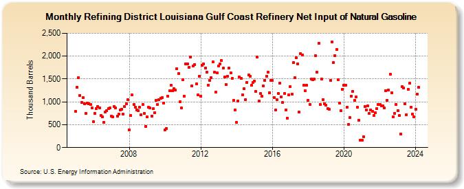 Refining District Louisiana Gulf Coast Refinery Net Input of Natural Gasoline (Thousand Barrels)