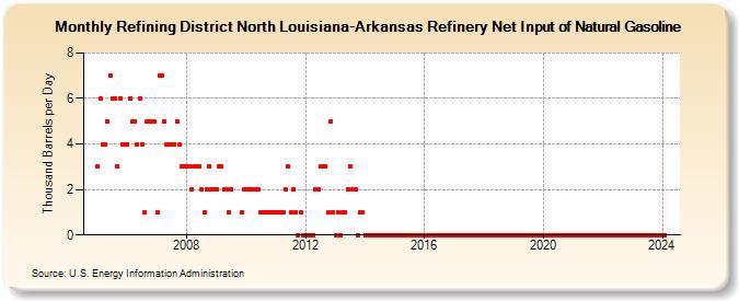 Refining District North Louisiana-Arkansas Refinery Net Input of Natural Gasoline (Thousand Barrels per Day)