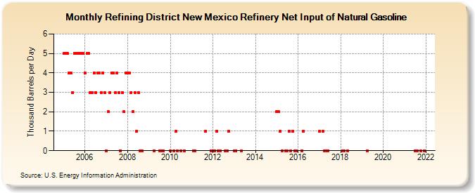 Refining District New Mexico Refinery Net Input of Natural Gasoline (Thousand Barrels per Day)