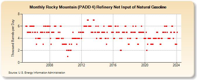 Rocky Mountain (PADD 4) Refinery Net Input of Natural Gasoline (Thousand Barrels per Day)