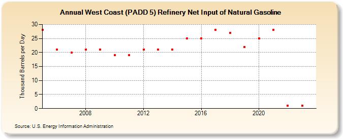 West Coast (PADD 5) Refinery Net Input of Natural Gasoline (Thousand Barrels per Day)