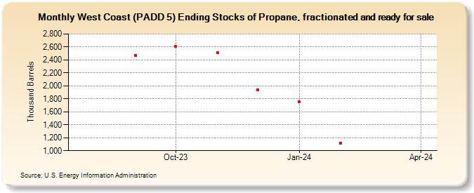 West Coast (PADD 5) Ending Stocks of Propane, fractionated and ready for sale (Thousand Barrels)
