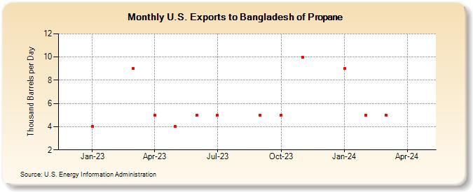 U.S. Exports to Bangladesh of Propane (Thousand Barrels per Day)
