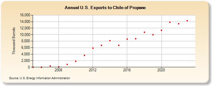 U.S. Exports to Chile of Propane (Thousand Barrels)