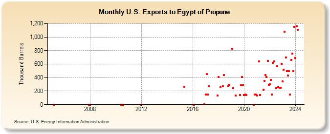 U.S. Exports to Egypt of Propane (Thousand Barrels)
