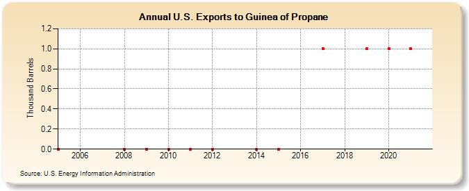 U.S. Exports to Guinea of Propane (Thousand Barrels)