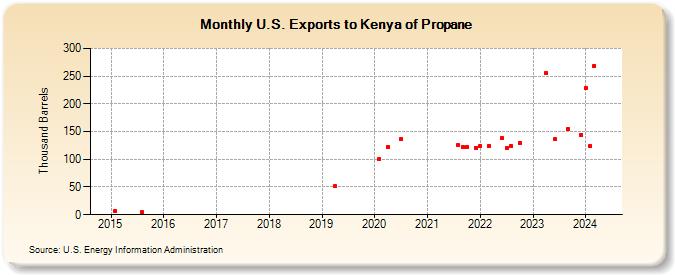 U.S. Exports to Kenya of Propane (Thousand Barrels)