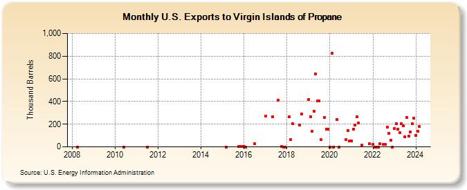 U.S. Exports to Virgin Islands of Propane (Thousand Barrels)
