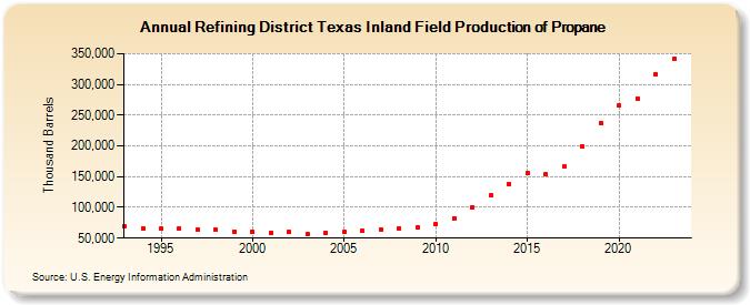 Refining District Texas Inland Field Production of Propane (Thousand Barrels)
