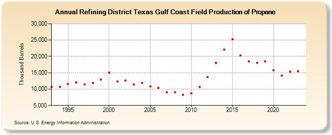 Refining District Texas Gulf Coast Field Production of Propane (Thousand Barrels)