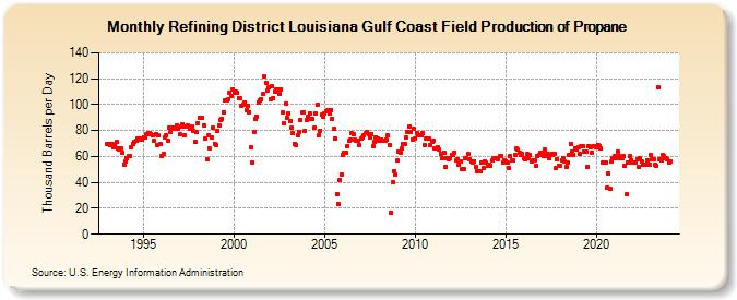 Refining District Louisiana Gulf Coast Field Production of Propane (Thousand Barrels per Day)