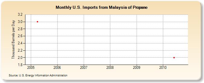 U.S. Imports from Malaysia of Propane (Thousand Barrels per Day)