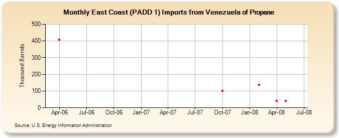 East Coast (PADD 1) Imports from Venezuela of Propane (Thousand Barrels)