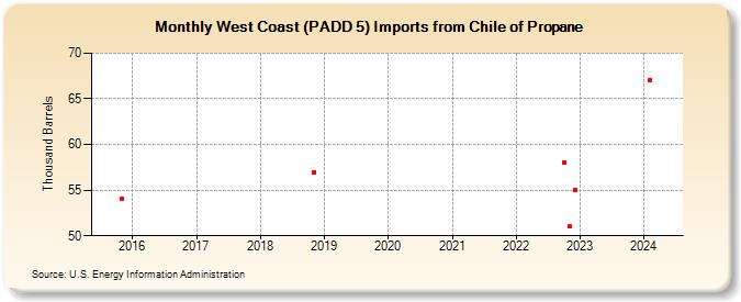 West Coast (PADD 5) Imports from Chile of Propane (Thousand Barrels)