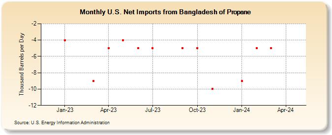 U.S. Net Imports from Bangladesh of Propane (Thousand Barrels per Day)