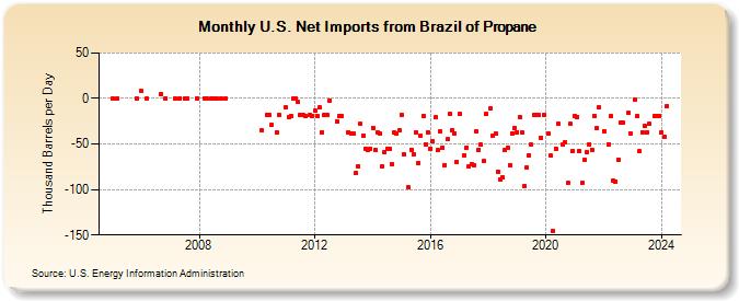 U.S. Net Imports from Brazil of Propane (Thousand Barrels per Day)