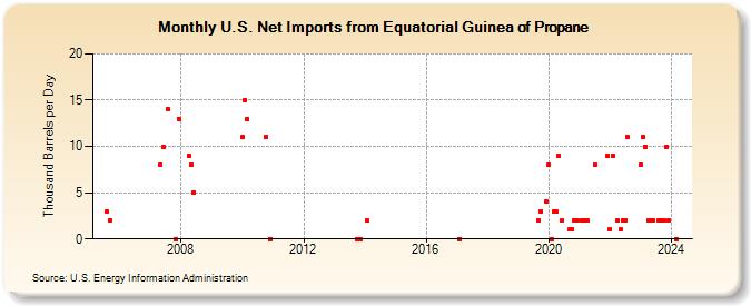 U.S. Net Imports from Equatorial Guinea of Propane (Thousand Barrels per Day)