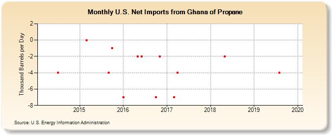 U.S. Net Imports from Ghana of Propane (Thousand Barrels per Day)