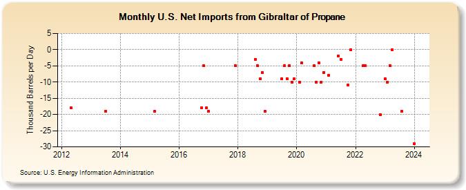 U.S. Net Imports from Gibraltar of Propane (Thousand Barrels per Day)